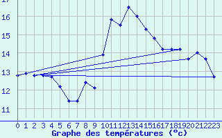 Courbe de tempratures pour Leba