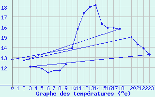 Courbe de tempratures pour Engins (38)