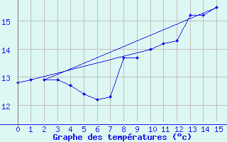 Courbe de tempratures pour Vitry-sur-Loire (71)