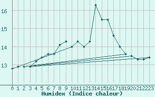 Courbe de l'humidex pour la bouée 63109