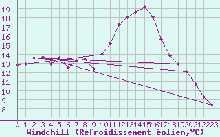 Courbe du refroidissement olien pour Bras (83)