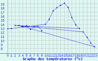 Courbe de tempratures pour Bras (83)