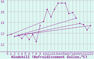Courbe du refroidissement olien pour Belmullet