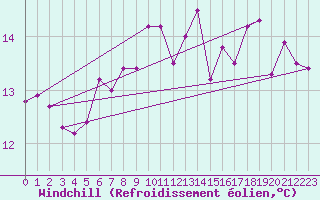 Courbe du refroidissement olien pour Biarritz (64)