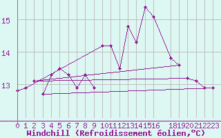 Courbe du refroidissement olien pour Ouessant (29)