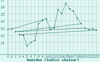 Courbe de l'humidex pour Lisbonne (Po)