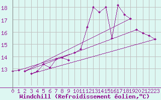 Courbe du refroidissement olien pour Avril (54)