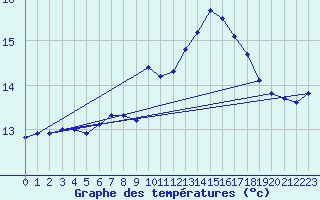 Courbe de tempratures pour Ouessant (29)