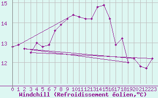 Courbe du refroidissement olien pour Lassnitzhoehe