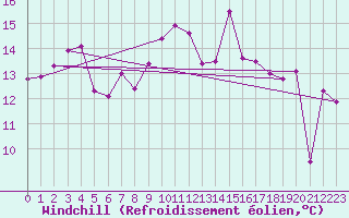 Courbe du refroidissement olien pour Walney Island