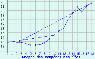 Courbe de tempratures pour Toulouse-Francazal (31)
