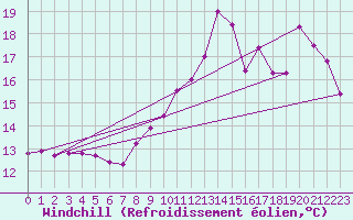 Courbe du refroidissement olien pour Cernay (86)