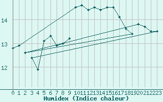 Courbe de l'humidex pour Larkhill