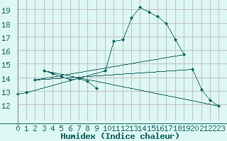 Courbe de l'humidex pour Gap-Sud (05)