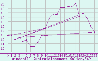 Courbe du refroidissement olien pour Sens (89)