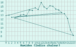 Courbe de l'humidex pour Cabauw Tower