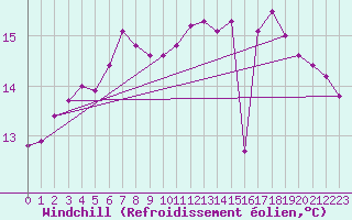 Courbe du refroidissement olien pour Treviso / Istrana