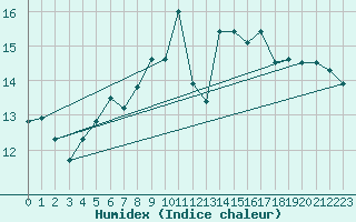 Courbe de l'humidex pour Cap Corse (2B)