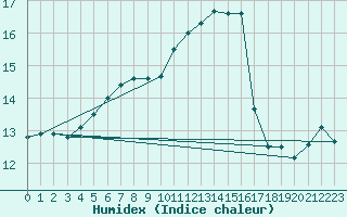 Courbe de l'humidex pour Malin Head