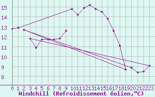 Courbe du refroidissement olien pour Hyres (83)