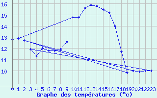 Courbe de tempratures pour Hyres (83)