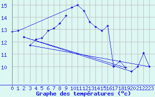 Courbe de tempratures pour Cabauw Tower