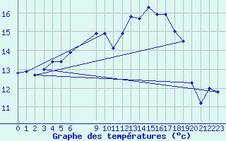 Courbe de tempratures pour Vaestmarkum