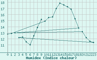 Courbe de l'humidex pour Nuerburg-Barweiler