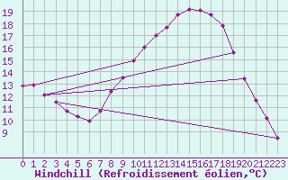Courbe du refroidissement olien pour Saint-Nazaire-d