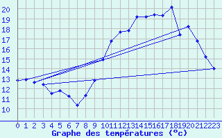 Courbe de tempratures pour Sens (89)