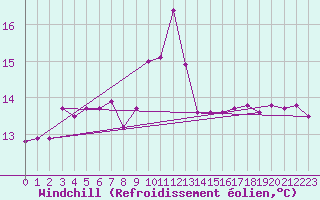 Courbe du refroidissement olien pour Leuchtturm Kiel