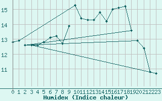 Courbe de l'humidex pour Keswick
