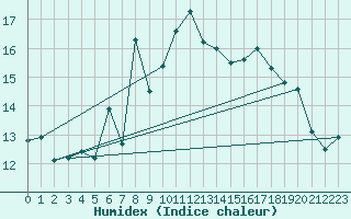 Courbe de l'humidex pour Chasseral (Sw)
