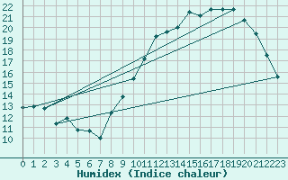 Courbe de l'humidex pour Dax (40)