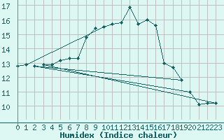 Courbe de l'humidex pour Bramon