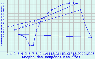 Courbe de tempratures pour Bussang (88)