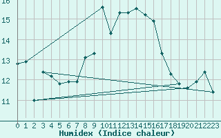 Courbe de l'humidex pour Ile du Levant (83)