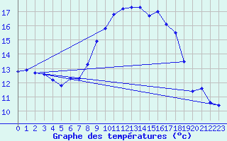 Courbe de tempratures pour Rochegude (26)