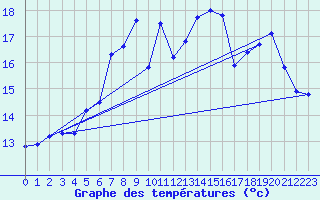 Courbe de tempratures pour Svinoy Fyr