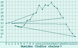 Courbe de l'humidex pour Kocelovice