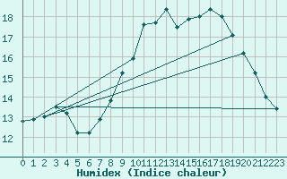 Courbe de l'humidex pour Lannion (22)