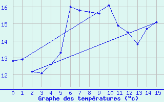 Courbe de tempratures pour Castlegar Airport