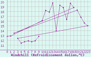Courbe du refroidissement olien pour Mont-Saint-Vincent (71)