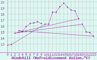 Courbe du refroidissement olien pour Faaroesund-Ar
