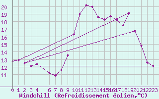 Courbe du refroidissement olien pour Saint-Vran (05)