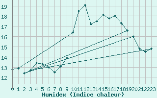 Courbe de l'humidex pour Ploumanac'h (22)