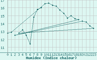 Courbe de l'humidex pour Cap Pertusato (2A)