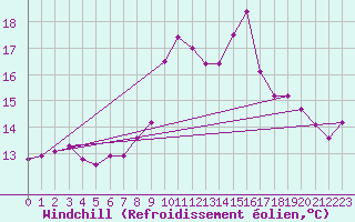 Courbe du refroidissement olien pour Pointe de Chassiron (17)