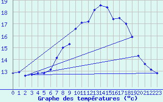 Courbe de tempratures pour Plaffeien-Oberschrot