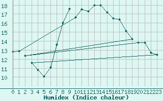 Courbe de l'humidex pour Lassnitzhoehe